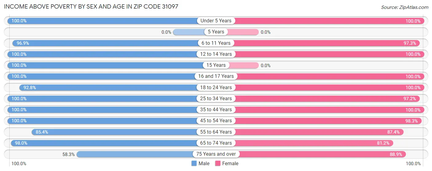 Income Above Poverty by Sex and Age in Zip Code 31097