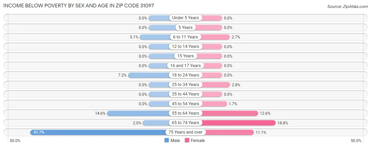 Income Below Poverty by Sex and Age in Zip Code 31097