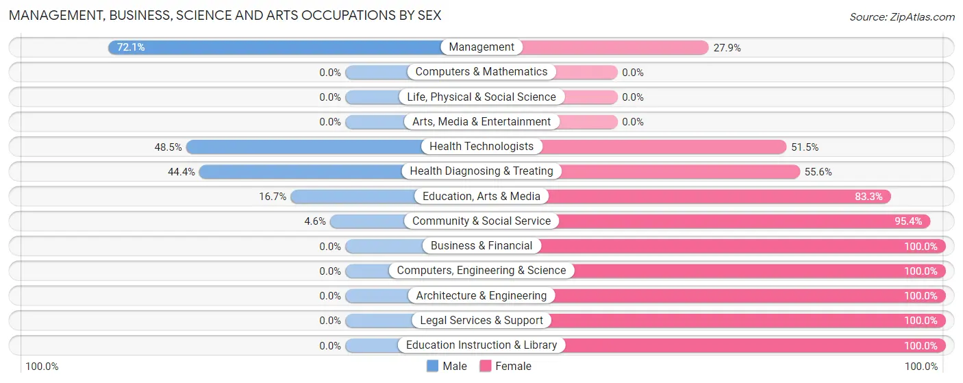 Management, Business, Science and Arts Occupations by Sex in Zip Code 31097
