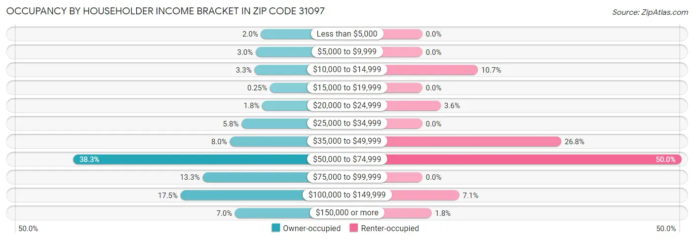 Occupancy by Householder Income Bracket in Zip Code 31097