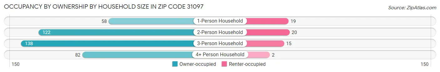 Occupancy by Ownership by Household Size in Zip Code 31097