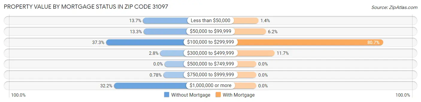 Property Value by Mortgage Status in Zip Code 31097