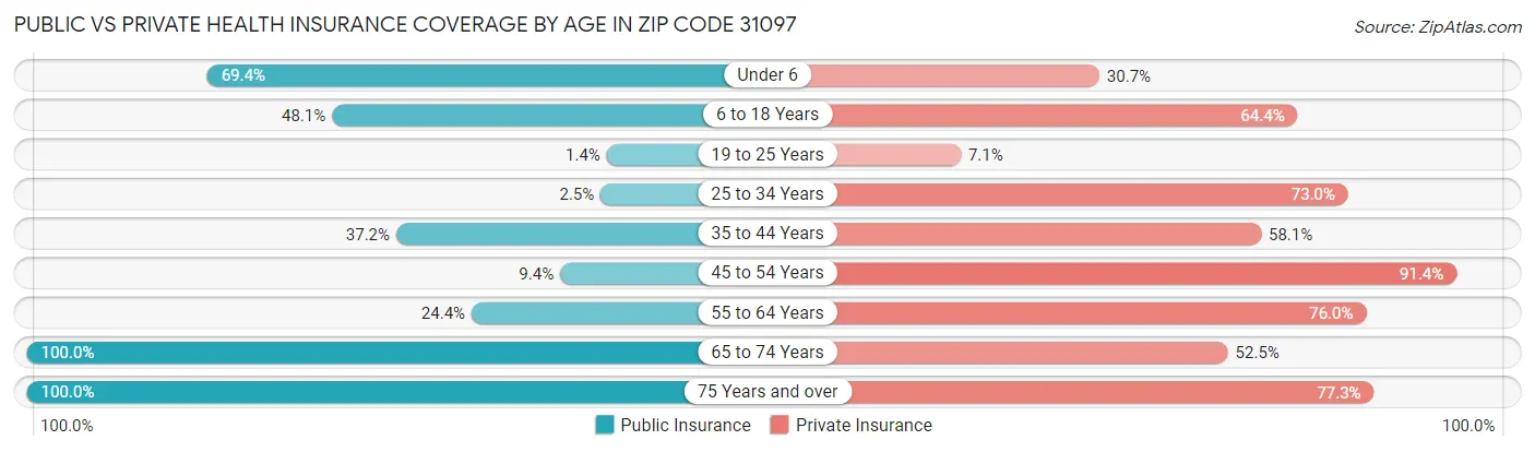Public vs Private Health Insurance Coverage by Age in Zip Code 31097