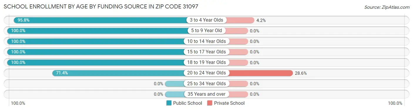 School Enrollment by Age by Funding Source in Zip Code 31097