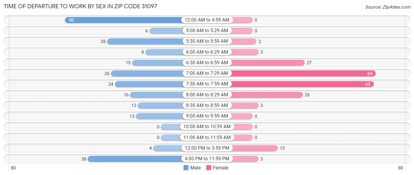 Time of Departure to Work by Sex in Zip Code 31097