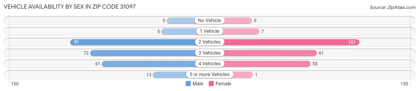 Vehicle Availability by Sex in Zip Code 31097