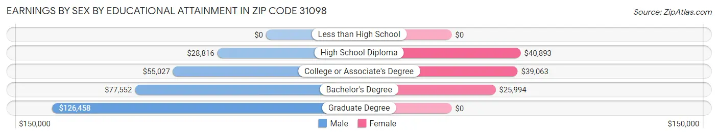 Earnings by Sex by Educational Attainment in Zip Code 31098
