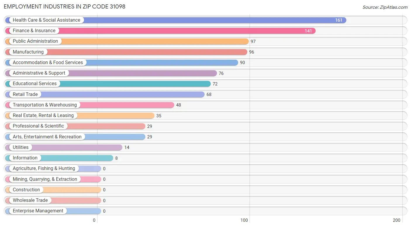 Employment Industries in Zip Code 31098