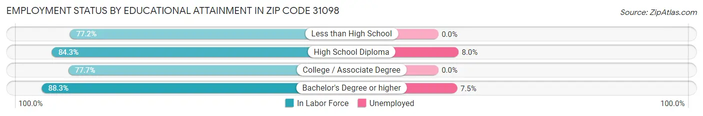 Employment Status by Educational Attainment in Zip Code 31098