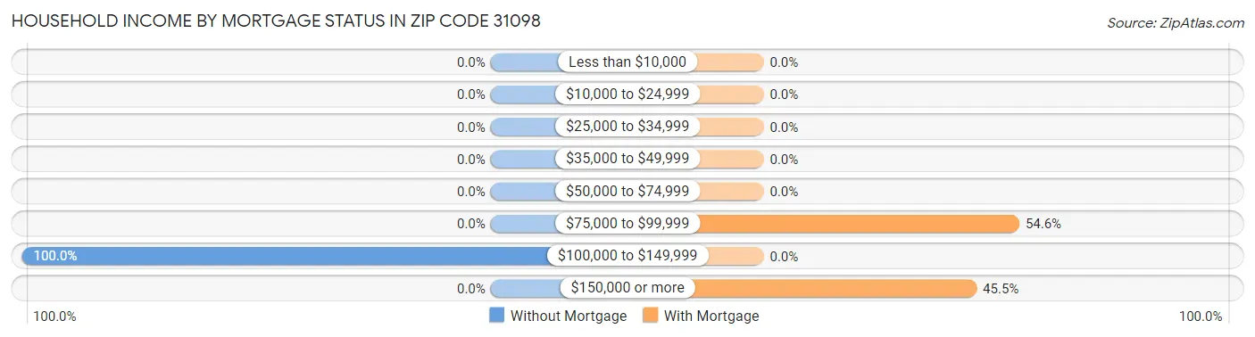 Household Income by Mortgage Status in Zip Code 31098