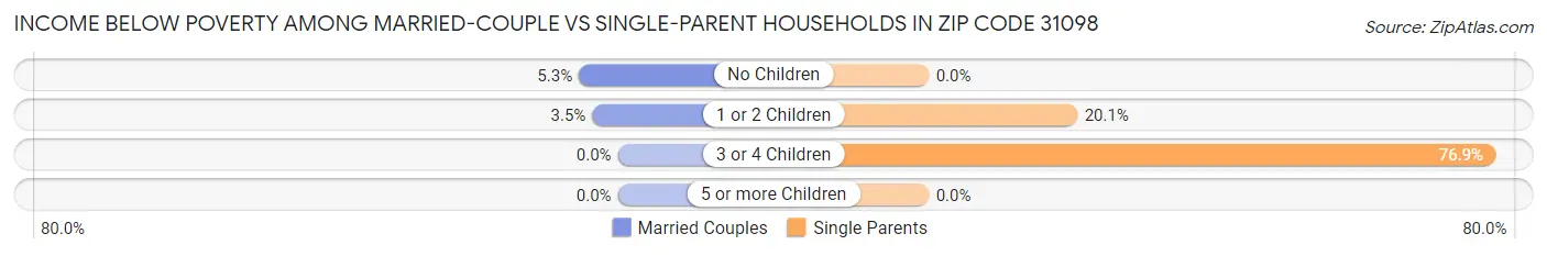Income Below Poverty Among Married-Couple vs Single-Parent Households in Zip Code 31098