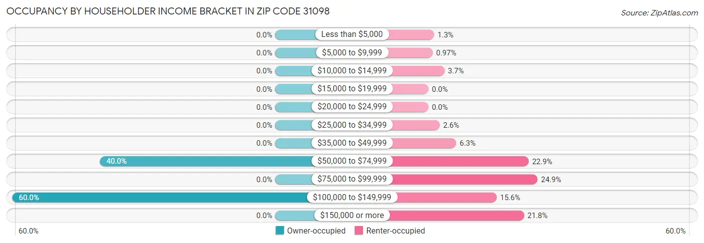 Occupancy by Householder Income Bracket in Zip Code 31098