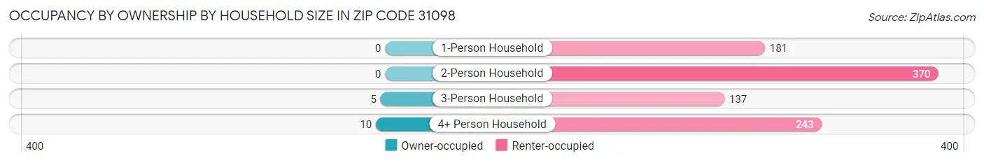 Occupancy by Ownership by Household Size in Zip Code 31098