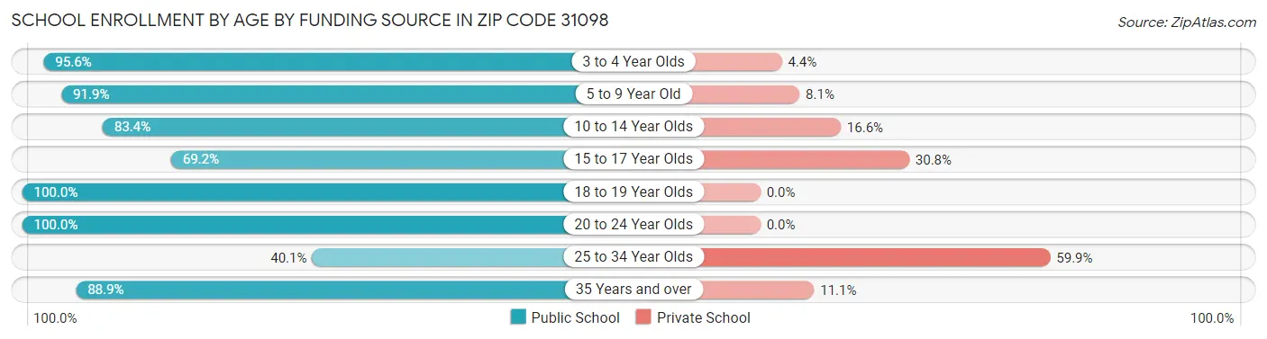 School Enrollment by Age by Funding Source in Zip Code 31098