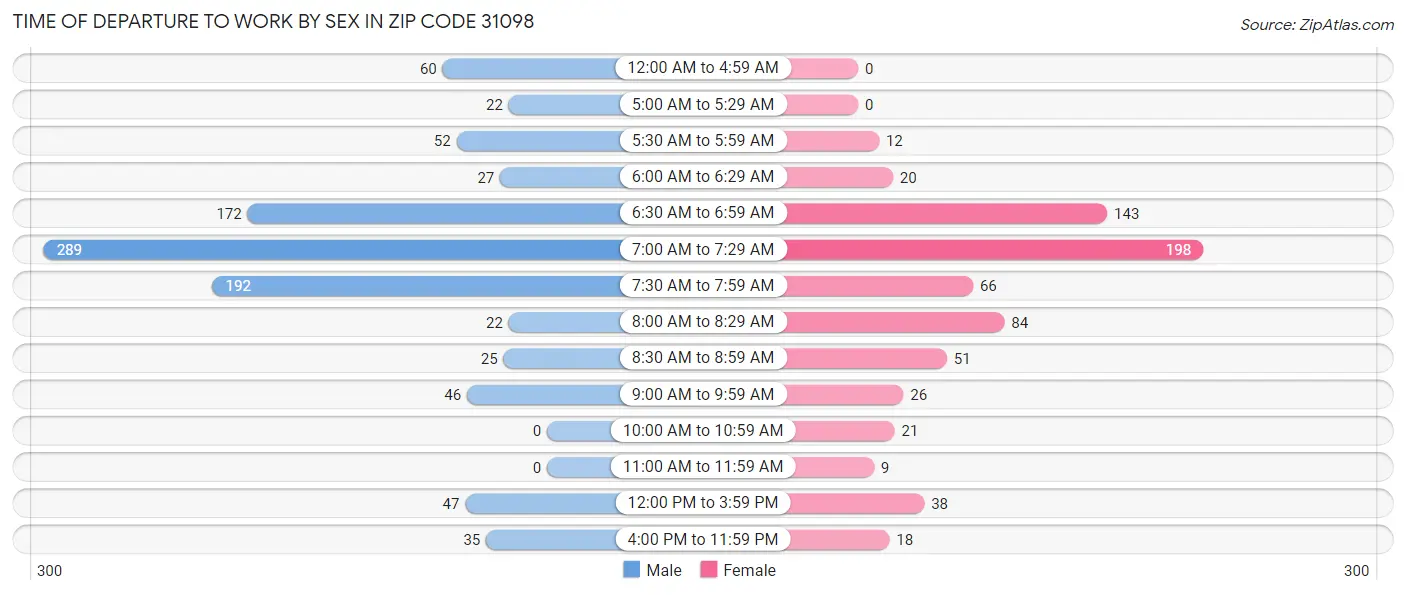 Time of Departure to Work by Sex in Zip Code 31098