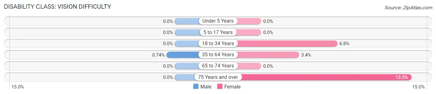 Disability in Zip Code 31098: <span>Vision Difficulty</span>