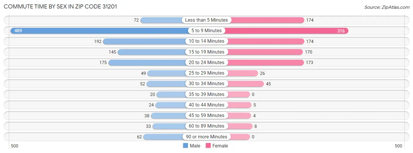 Commute Time by Sex in Zip Code 31201