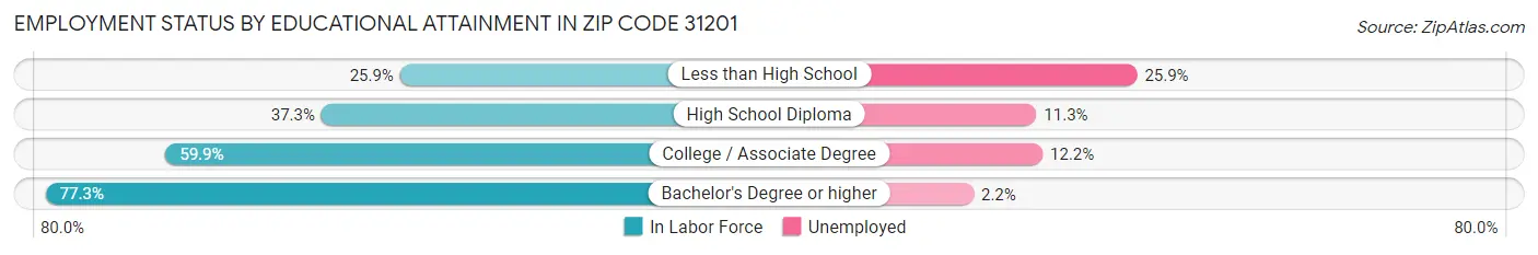 Employment Status by Educational Attainment in Zip Code 31201