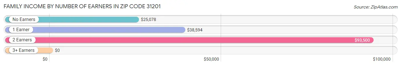 Family Income by Number of Earners in Zip Code 31201