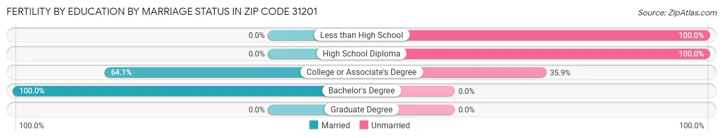 Female Fertility by Education by Marriage Status in Zip Code 31201