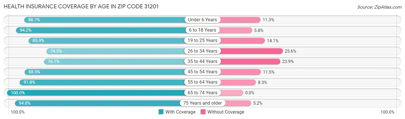 Health Insurance Coverage by Age in Zip Code 31201