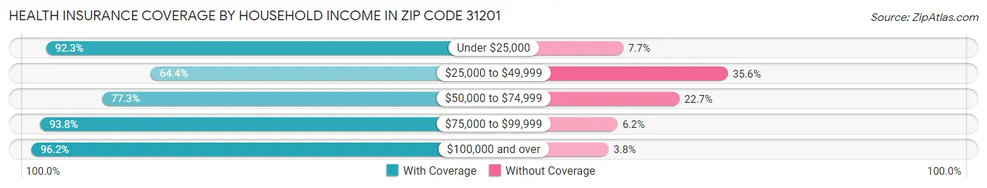 Health Insurance Coverage by Household Income in Zip Code 31201