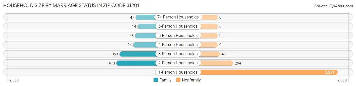 Household Size by Marriage Status in Zip Code 31201