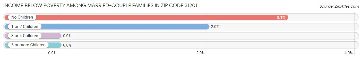 Income Below Poverty Among Married-Couple Families in Zip Code 31201