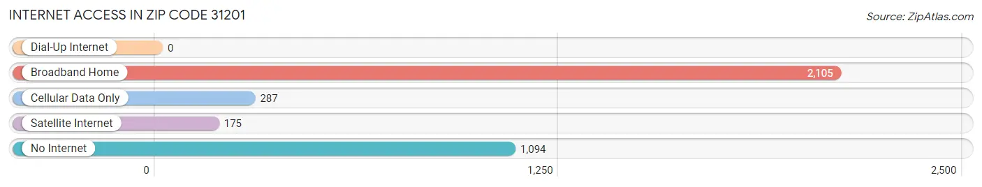 Internet Access in Zip Code 31201