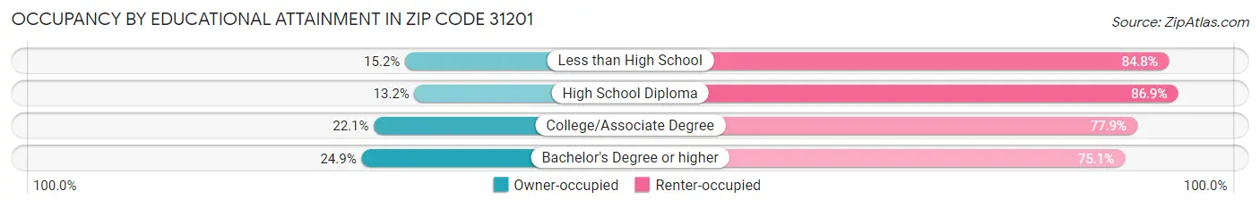 Occupancy by Educational Attainment in Zip Code 31201