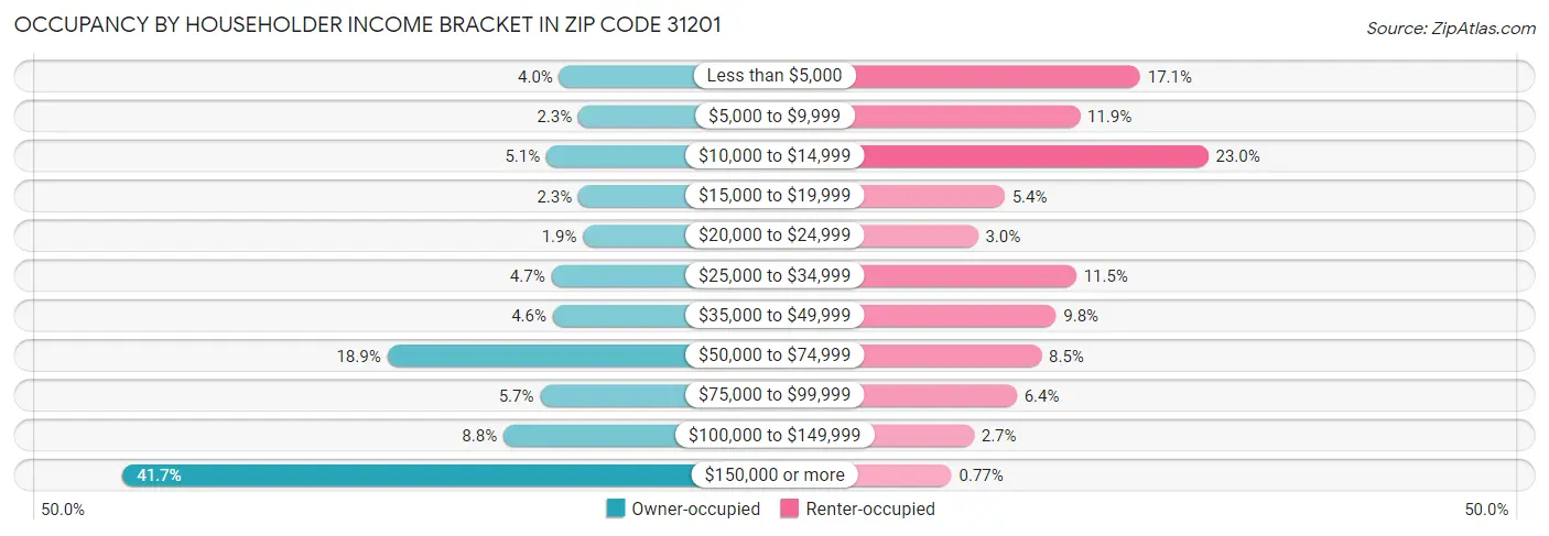 Occupancy by Householder Income Bracket in Zip Code 31201