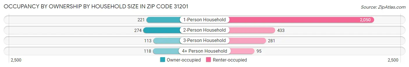Occupancy by Ownership by Household Size in Zip Code 31201