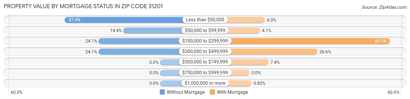 Property Value by Mortgage Status in Zip Code 31201