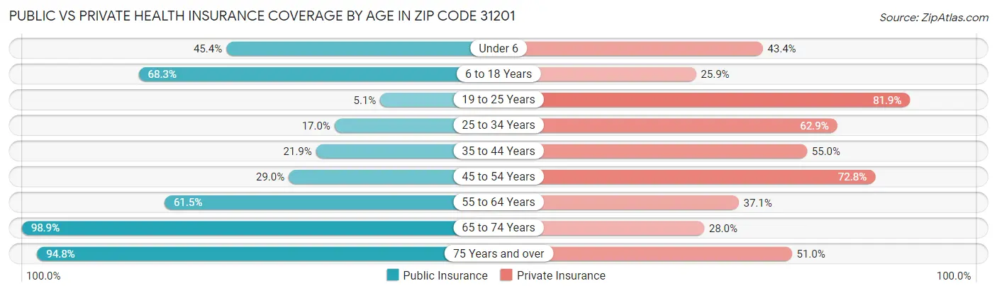 Public vs Private Health Insurance Coverage by Age in Zip Code 31201