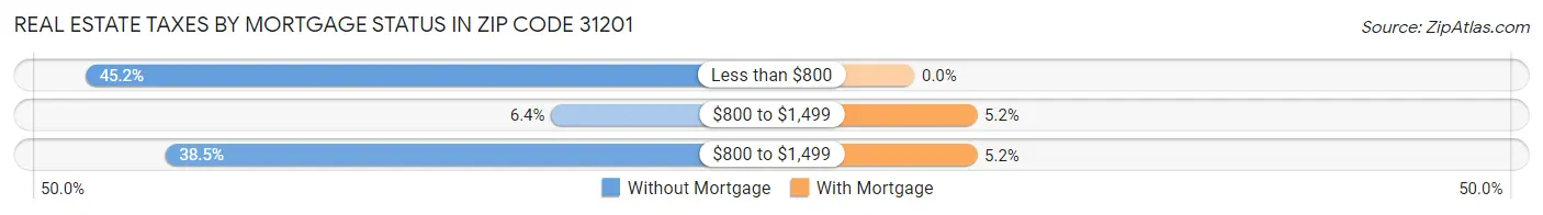 Real Estate Taxes by Mortgage Status in Zip Code 31201