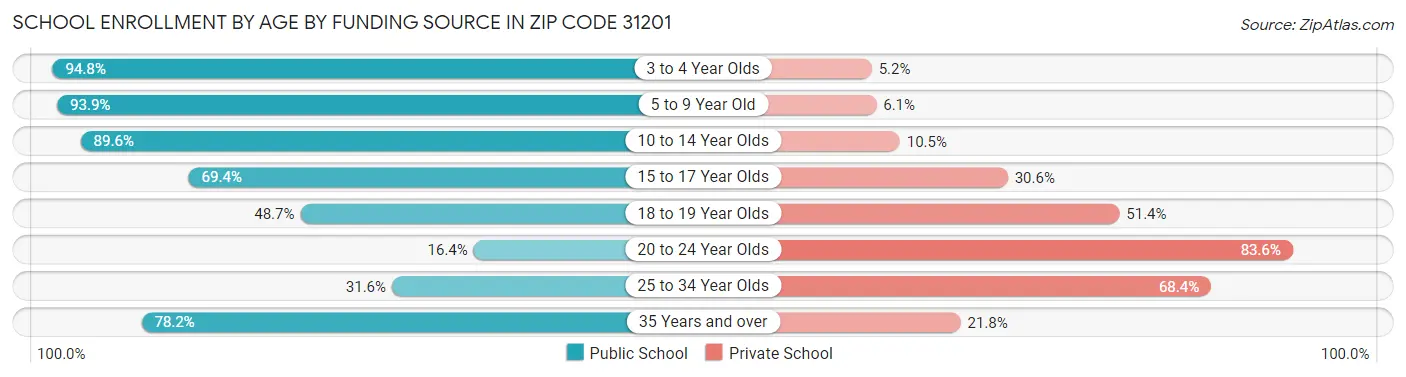 School Enrollment by Age by Funding Source in Zip Code 31201