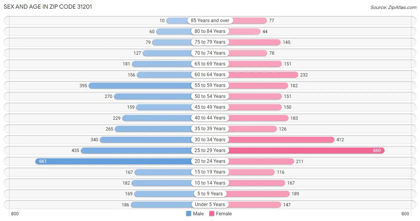 Sex and Age in Zip Code 31201