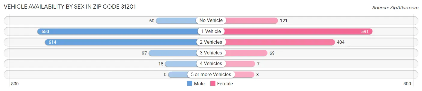 Vehicle Availability by Sex in Zip Code 31201