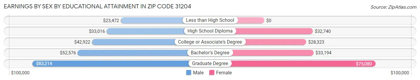 Earnings by Sex by Educational Attainment in Zip Code 31204