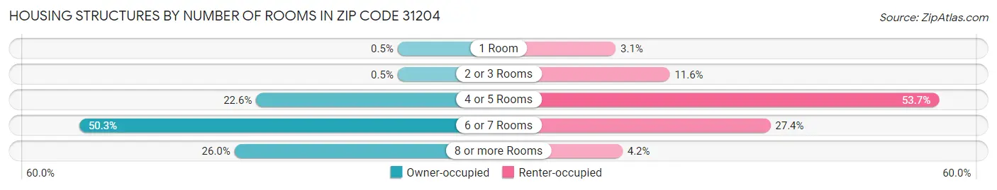 Housing Structures by Number of Rooms in Zip Code 31204