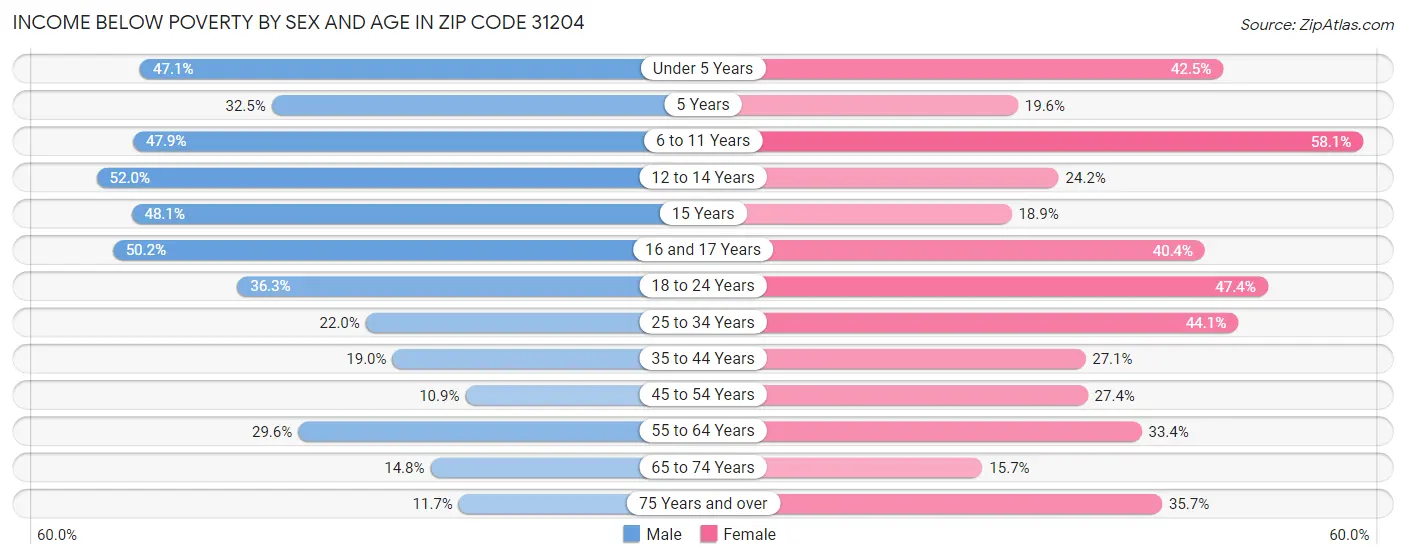 Income Below Poverty by Sex and Age in Zip Code 31204