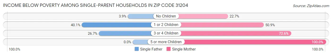 Income Below Poverty Among Single-Parent Households in Zip Code 31204