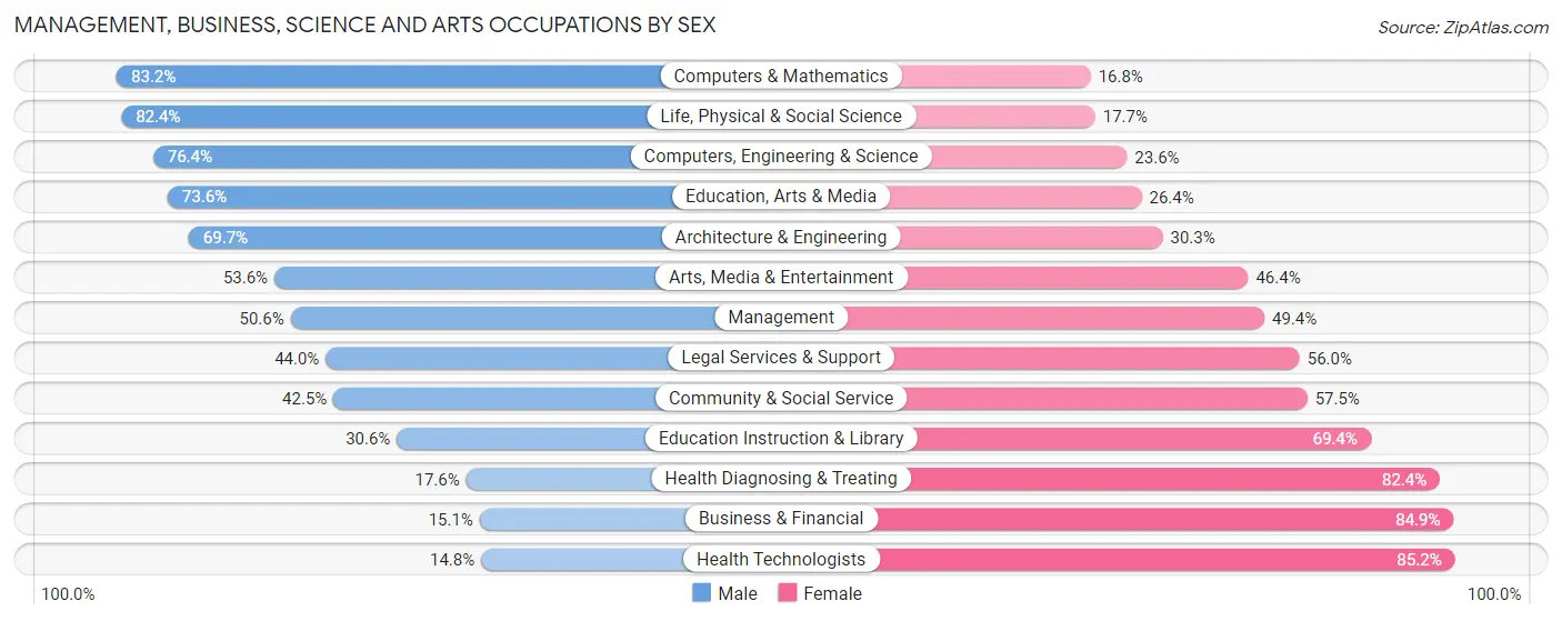Management, Business, Science and Arts Occupations by Sex in Zip Code 31204