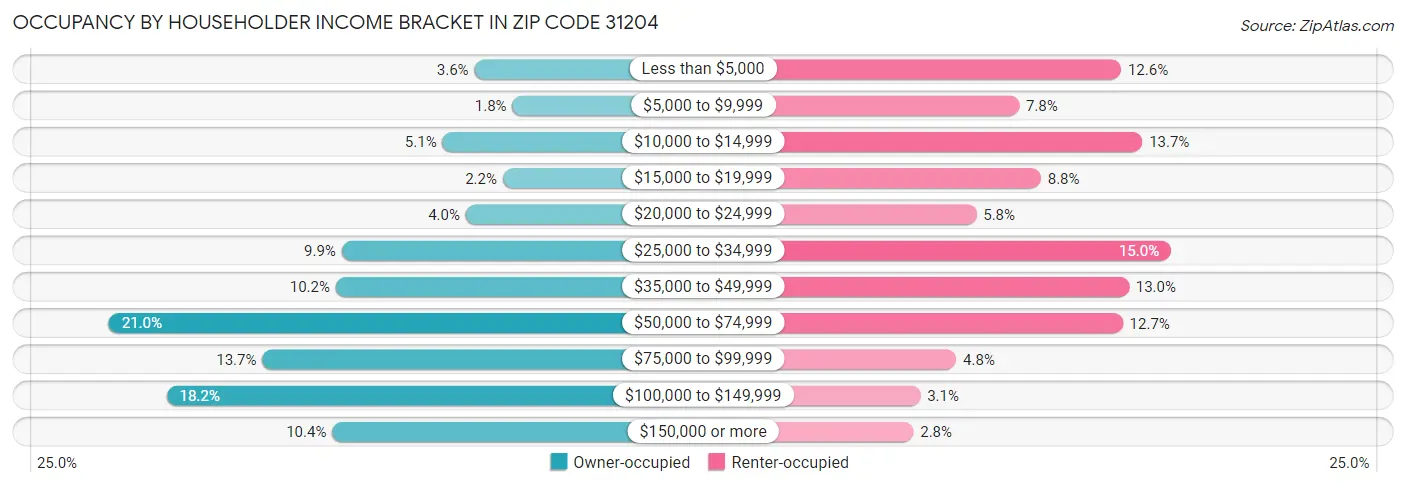Occupancy by Householder Income Bracket in Zip Code 31204