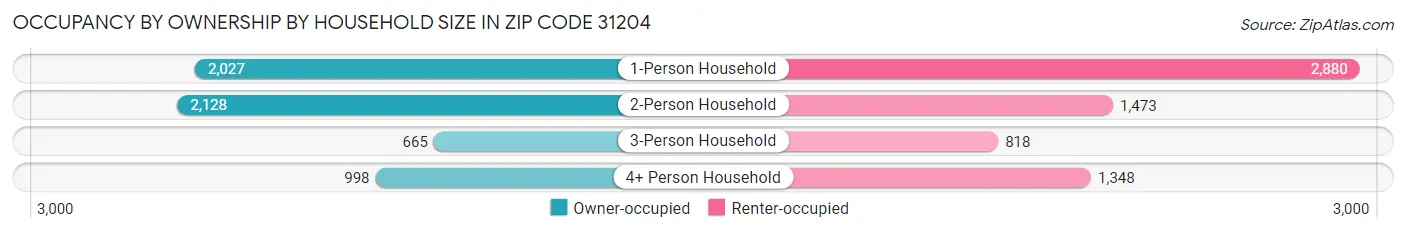 Occupancy by Ownership by Household Size in Zip Code 31204