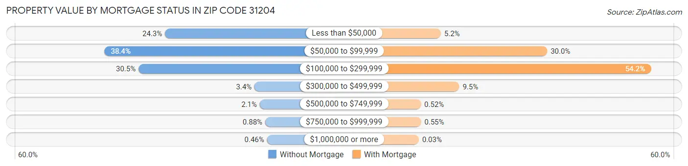 Property Value by Mortgage Status in Zip Code 31204