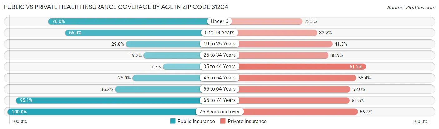 Public vs Private Health Insurance Coverage by Age in Zip Code 31204