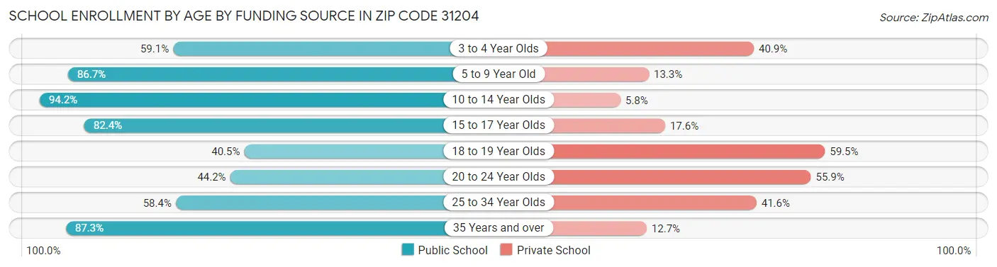 School Enrollment by Age by Funding Source in Zip Code 31204