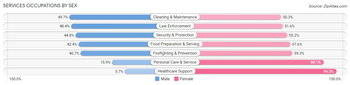 Services Occupations by Sex in Zip Code 31204