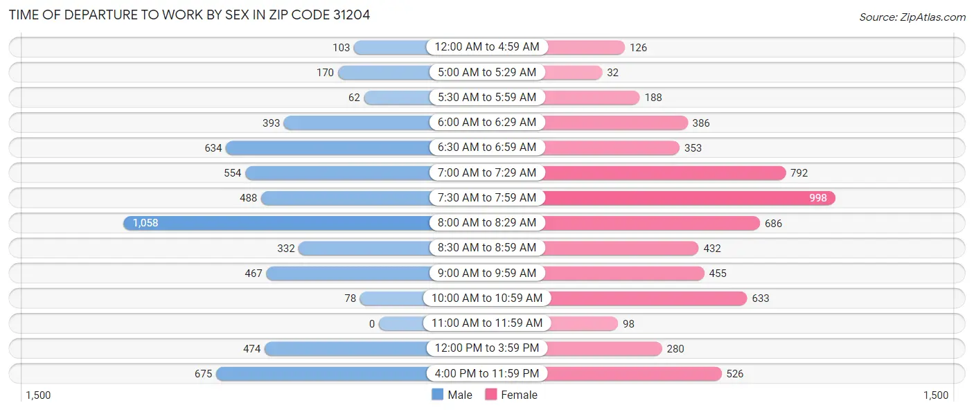 Time of Departure to Work by Sex in Zip Code 31204